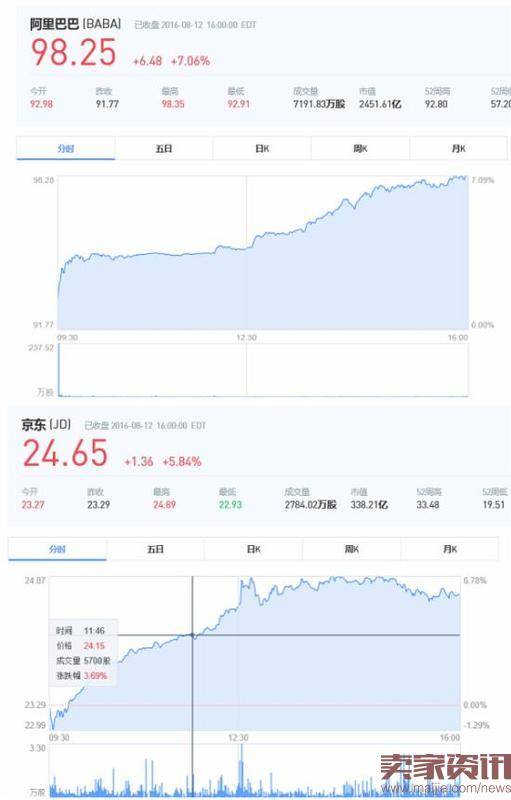 阿里市值两天涨270亿,京东压力山大了