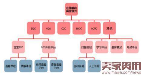 在线教育商业模式