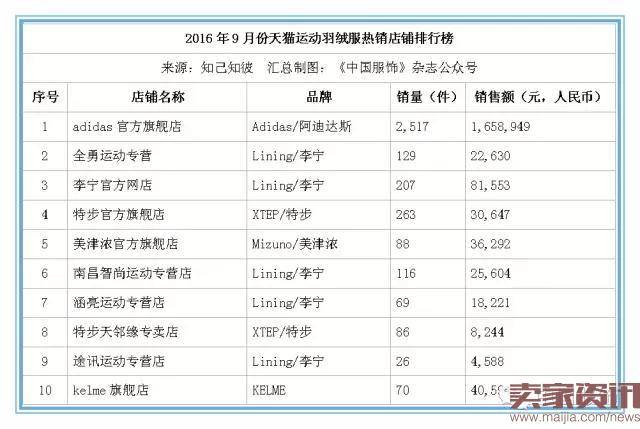 9月份天猫运动服饰总销售额达2.85亿元