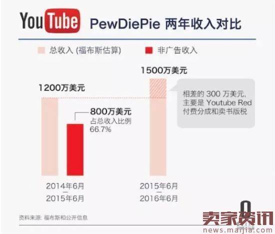 今年最赚钱的美国网红:年收入1500万美元