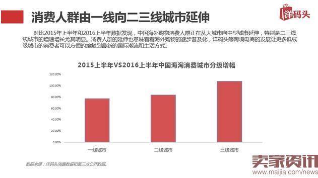 上半年三四线城市海淘消费远超一二线城市