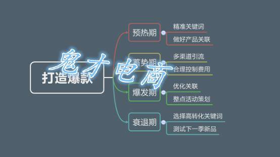 思维比技巧更重要，引领直通车核心推广思维