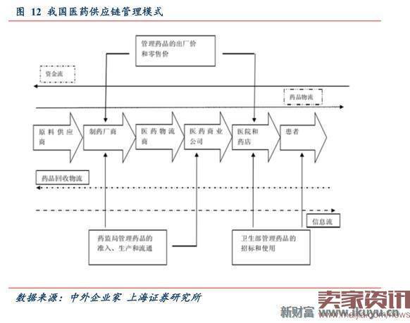 当电商野蛮人进入医药供应链