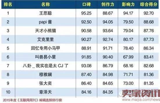 2015年度《互联网周刊》编辑选择排行榜