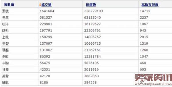 如何进行属性切分来选择关键词?