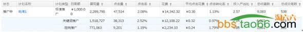 突破直通车优化的几大方向