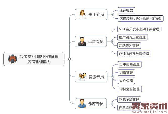 卖家提升店铺综合能力的6个绝招