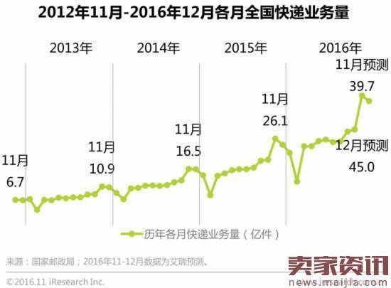 双11猜想:全网超2000亿,阿里占1453.4亿