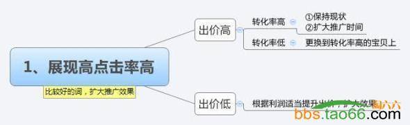 实战分享直通车的选词方法、养词技巧、优化策略全攻略