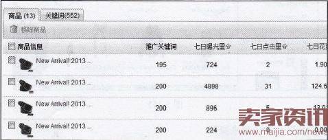 速卖通直通车如何打造新品?