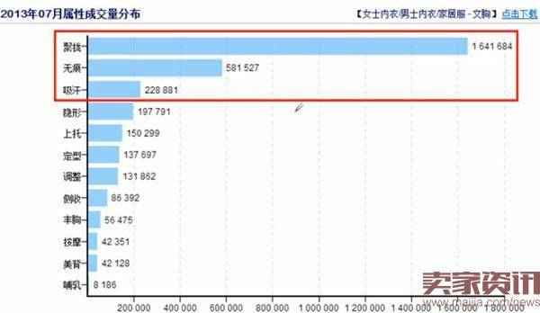 如何进行属性切分来选择关键词?