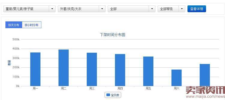 如何根据行业情况优化宝贝上下架?