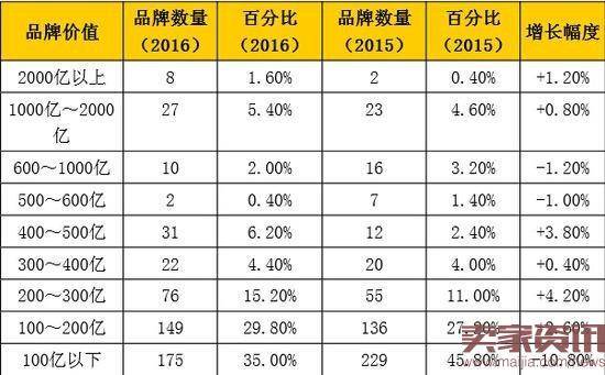 ▲2016年《中国500最具价值品牌》价值范围分布