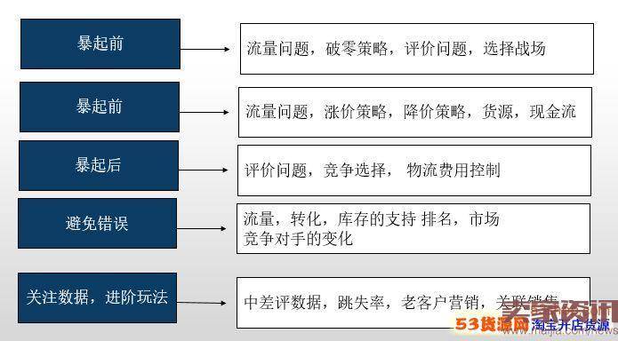 一个成功的卖家告诉你如何玩转淘宝