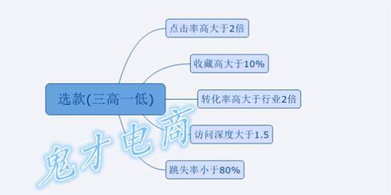 完爆点击率——让你的直通车一路飙升