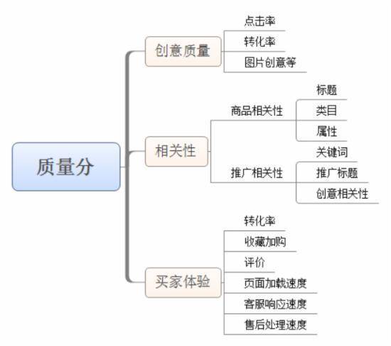 不刷单，靠直通车让你的店铺销量翻番