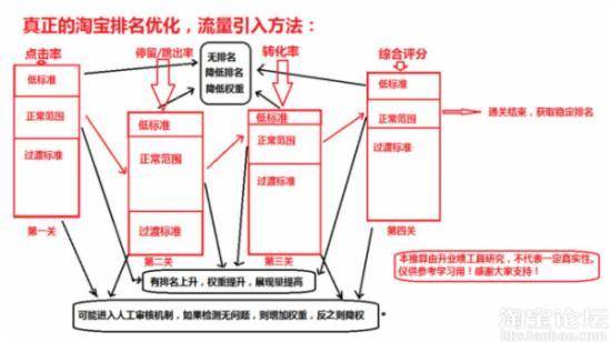 淘宝搜索排名规则与技巧