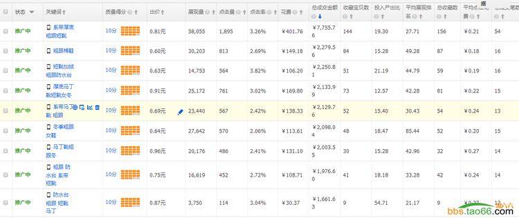 直通车优化案例，3步优化有效提升ROI