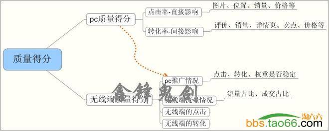 新版直通车如何搞定无线端质量得分