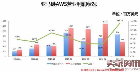 亚马逊如何在8年中从200亿直奔到4000亿