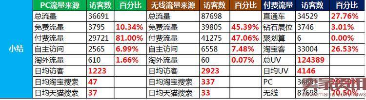 如何通过单品宝贝权重提高店铺转化率?