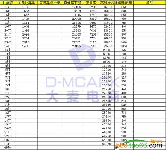 618大促直通车的布局、优化策略