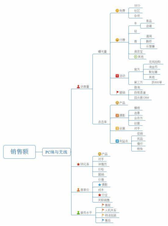 销售额相关因素