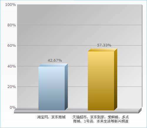 生鲜电商线上超市京东到家天猫超市