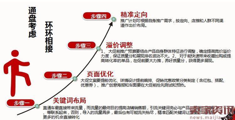 大促前付费流量如何优化?