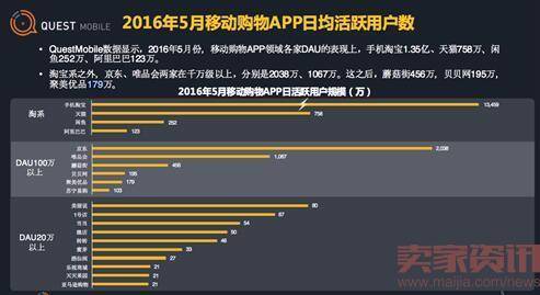 中国电商用户哪家最值钱？冠军你肯定猜不到！