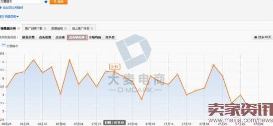 实战：直通车报表你真的会看吗？