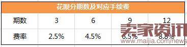 支付宝花呗分期还款手续费怎么算?