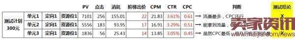 钻展如何测试CPM出价？