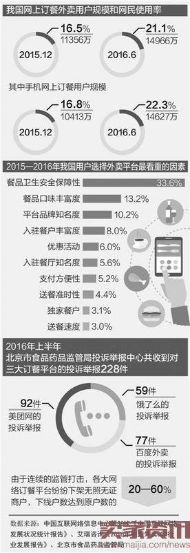 网上外卖用户近1.5亿,黑餐馆怎么管?