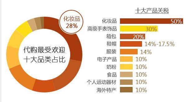 电商 跨境电商 海外代购