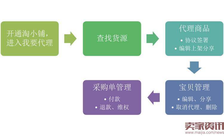 淘小铺代理商怎么做？