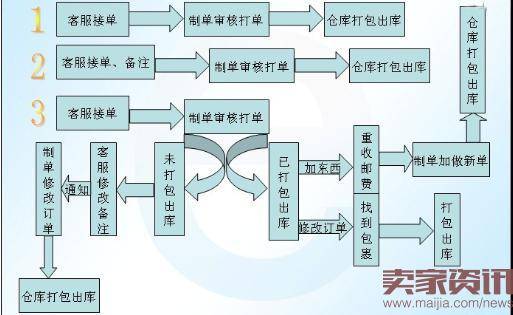 淘宝客服工作的基本流程