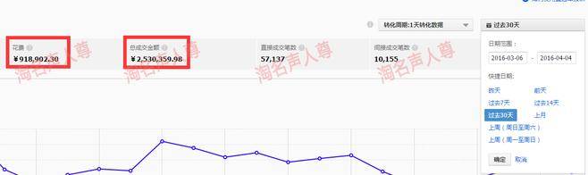 直通车月花费90万成交250万总结出来的经验和心得