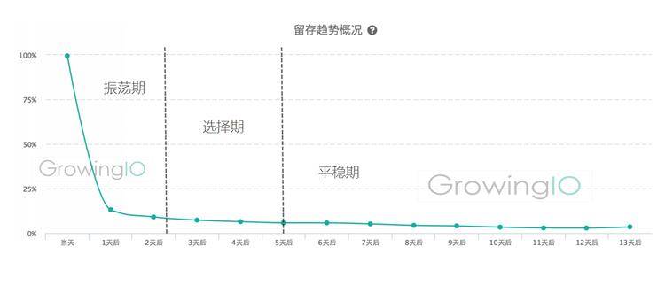 GrowingIO用户行为数据分析：留存的三个阶段.png