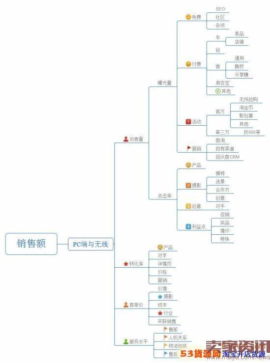 店铺做了推广，销售额为什么上不去？