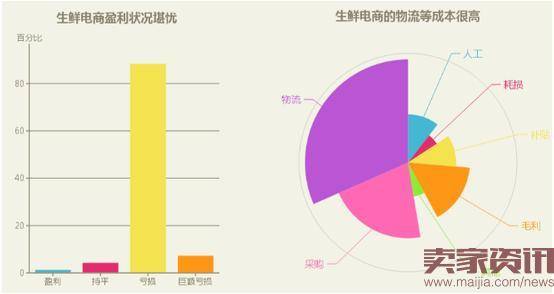 仅1%盈利的生鲜电商是风口还是坑？