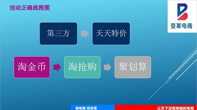 从店铺基础、标题优化、直通车、活动报名、转化率，一飞冲天