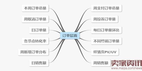 电商运营常见的数据分析要素