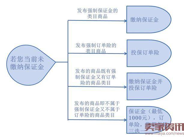 订单险该怎么加入？