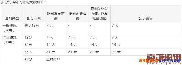 淘宝扣分清零后对店铺有影响吗？