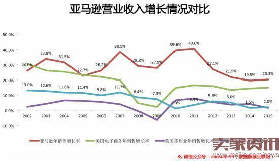 亚马逊如何在8年中从200亿直奔到4000亿