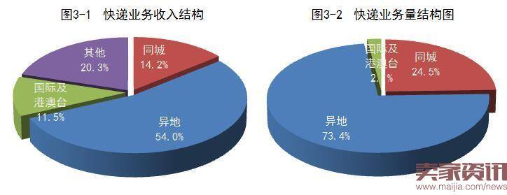 快递业务收入结构