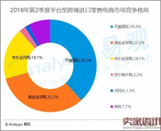 2016年Q2跨境进口零售电商市场规模达686.4亿