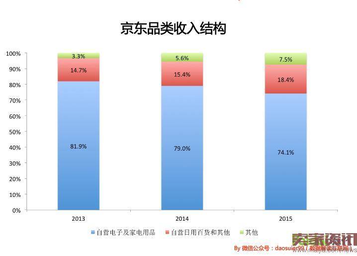 13岁的京东和13岁的亚马逊有什么不同？