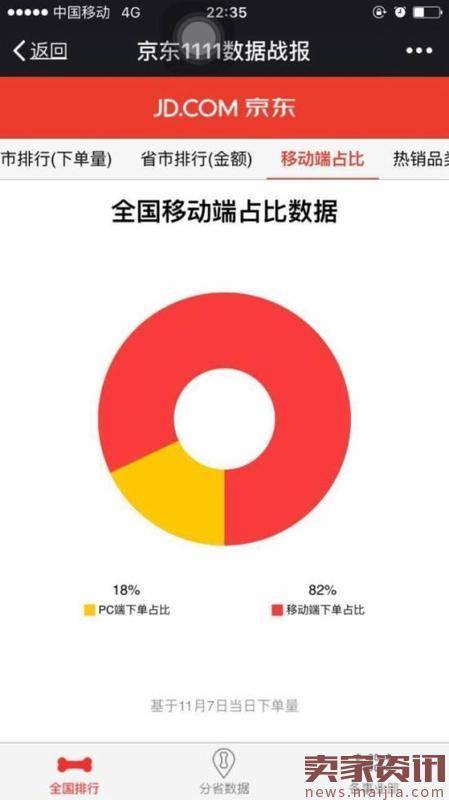 京东双十一1至7日销售榜：广东成最剁手区域